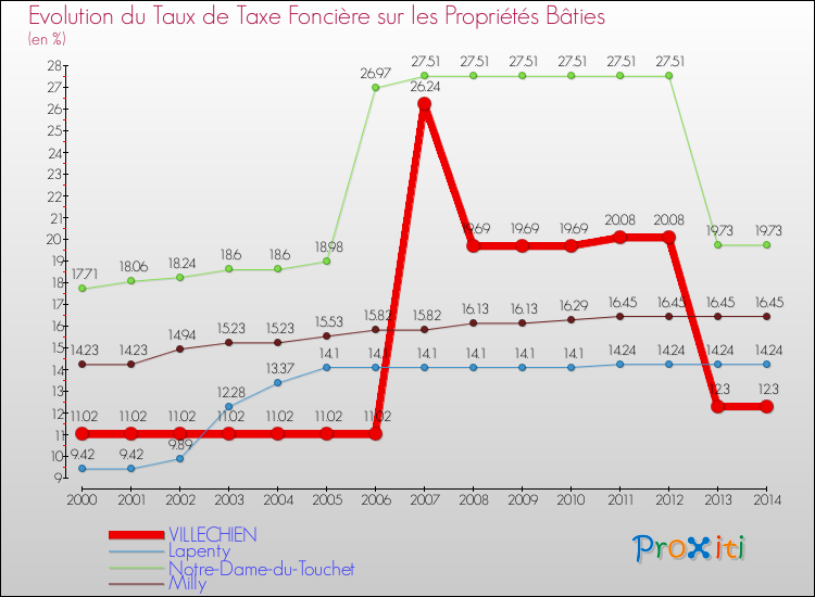 Evolution du taux de la taxe foncière sur le bati pour VILLECHIEN et les communes proches de 2000 à 2014 Comparaison des taux de taxe foncière sur le bati pour VILLECHIEN et les communes voisines de 2000 à 2014