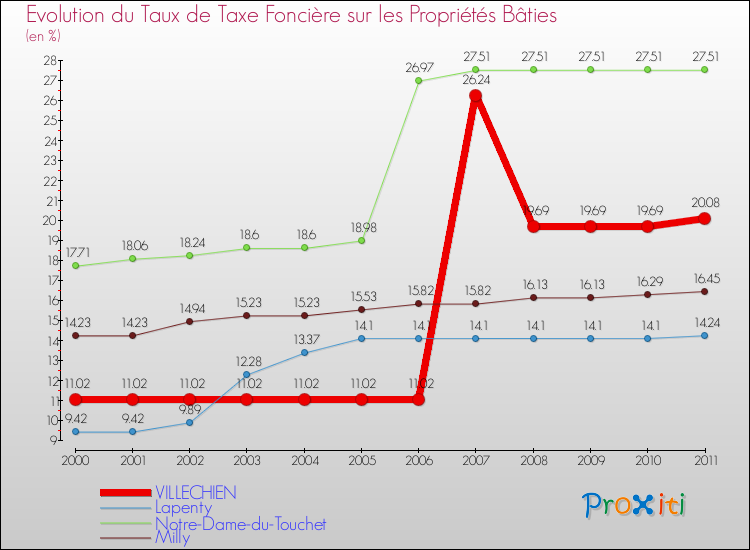 Evolution du taux de la taxe foncière sur le bati pour VILLECHIEN et les communes proches Comparaison des taux de taxe foncière sur le bati pour VILLECHIEN et les communes voisines
