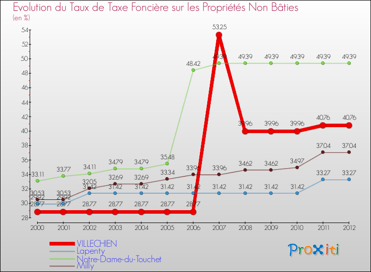 Evolution du taux de la taxe foncière sur les immeubles et terrains non batis pour VILLECHIEN et les communes proches de 2000 à 2012 Comparaison des taux de la taxe foncière sur les immeubles et terrains non batis pour VILLECHIEN et les communes voisines de 2000 à 2012