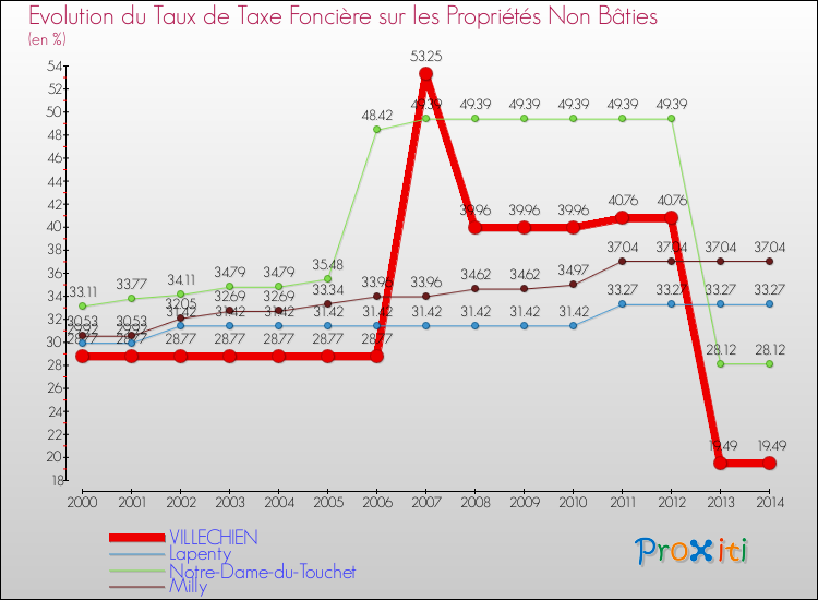 Evolution du taux de la taxe foncière sur les immeubles et terrains non batis pour VILLECHIEN et les communes proches de 2000 à 2014 Comparaison des taux de la taxe foncière sur les immeubles et terrains non batis pour VILLECHIEN et les communes voisines de 2000 à 2014