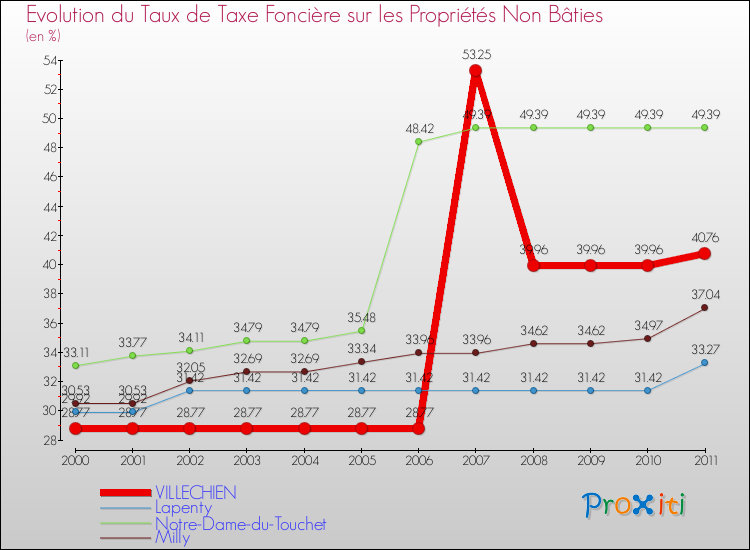 Evolution du taux de la taxe foncière sur les immeubles et terrains non batis pour VILLECHIEN et les communes proches Comparaison des taux de la taxe foncière sur les immeubles et terrains non batis pour VILLECHIEN et les communes voisines