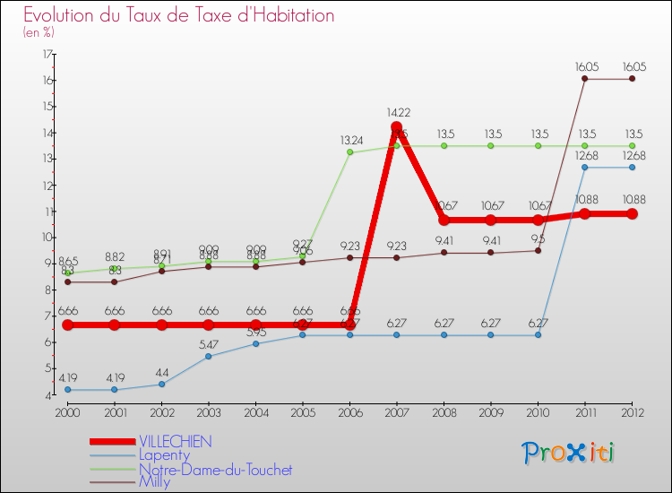 Evolution du taux de la taxe d'habitation pour VILLECHIEN et les communes proches Comparaison des taux de la taxe d'habitation pour VILLECHIEN et les communes voisines