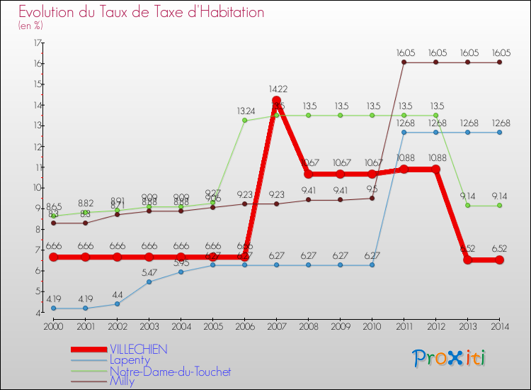 Evolution du taux de la taxe d'habitation pour VILLECHIEN et les communes proches de 2000 à 2014 Comparaison des taux de la taxe d'habitation pour VILLECHIEN et les communes voisines de 2000 à 2014
