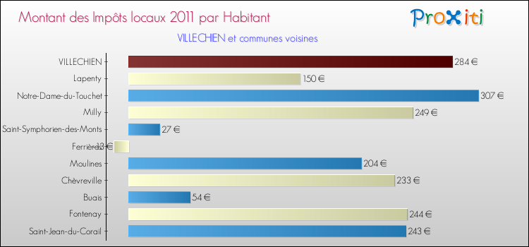 Montant des impôts locaux par Habitant pour VILLECHIEN et les communes proches Comparaison des impôts locaux par habitant pour VILLECHIEN et les communes voisines