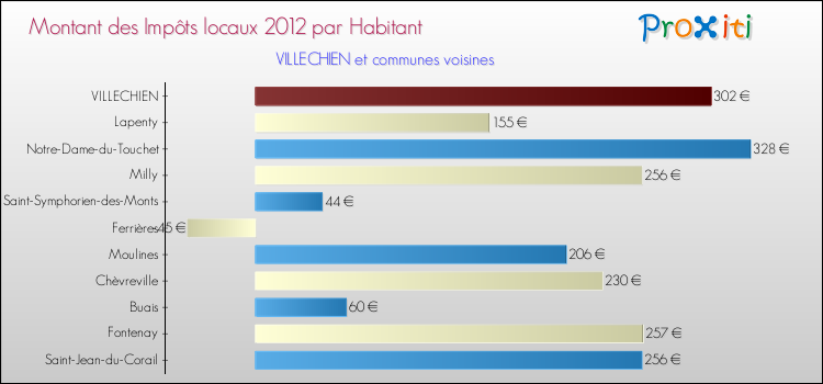 Montant des impôts locaux par Habitant pour VILLECHIEN et les communes proches Comparaison des impôts locaux par habitant pour VILLECHIEN et les communes voisines