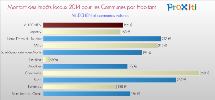 Montant des impôts locaux par Habitant pour VILLECHIEN et les communes proches en 2014 Comparaison des impôts locaux par habitant pour VILLECHIEN et les communes voisines en 2014