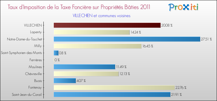 Taux d'imposition de la taxe foncière sur le bati 2011 pour VILLECHIEN et les communes proches Comparaison des taux d'imposition de la taxe foncière sur le bati 2011 pour VILLECHIEN et les communes voisines
