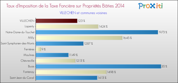 Taux d'imposition de la taxe foncière sur le bati 2014 pour VILLECHIEN et les communes proches Comparaison des taux d'imposition de la taxe foncière sur le bati 2014 pour VILLECHIEN et les communes voisines