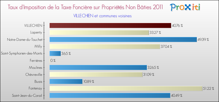 Taux d'imposition de la taxe foncière sur les immeubles et terrains non batis 2011 pour VILLECHIEN et les communes proches Comparaison des taux d'imposition de la taxe foncière sur les immeubles et terrains non batis 2011 pour VILLECHIEN et les communes voisines