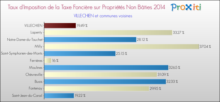 Taux d'imposition de la taxe foncière sur les immeubles et terrains non batis 2014 pour VILLECHIEN et les communes proches Comparaison des taux d'imposition de la taxe foncière sur les immeubles et terrains non batis 2014 pour VILLECHIEN et les communes voisines