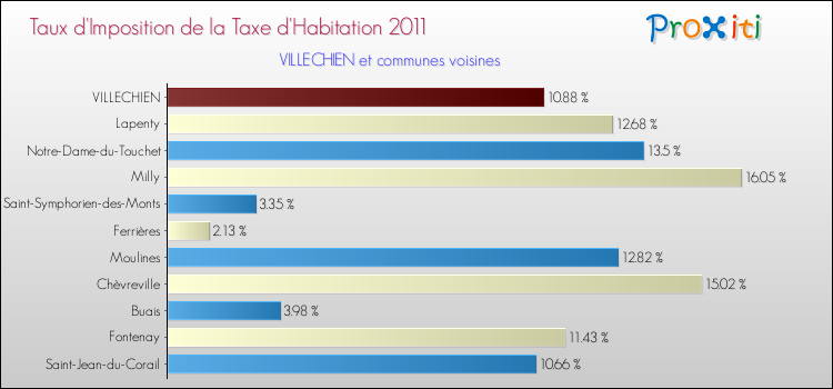 Taux d'imposition de la taxe d'habitation 2011 pour VILLECHIEN et les communes proches Comparaison des taux d'imposition de la taxe d'habitation 2011 pour VILLECHIEN et les communes voisines