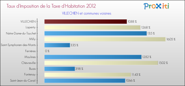 Taux d'imposition de la taxe d'habitation 2012 pour VILLECHIEN et les communes proches Comparaison des taux d'imposition de la taxe d'habitation 2012 pour VILLECHIEN et les communes voisines