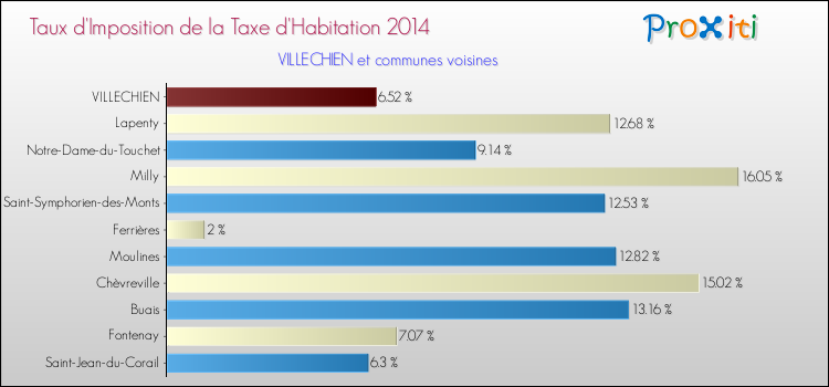 Taux d'imposition de la taxe d'habitation 2014 pour VILLECHIEN et les communes proches Comparaison des taux d'imposition de la taxe d'habitation 2014 pour VILLECHIEN et les communes voisines