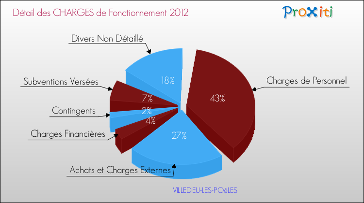Décomposition des Charges de Fonctionnement 2012 de la commune de VILLEDIEU-LES-POêLES Charges de Fonctionnement 2012 pour la commune de VILLEDIEU-LES-POêLES