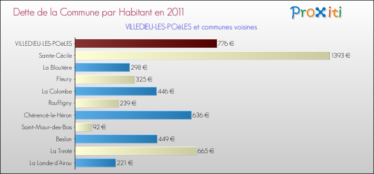 Dette par habitant de la commune en 2011 pour VILLEDIEU-LES-POêLES et les communes proches Comparaison de la dette par habitant de la commune en 2011 pour VILLEDIEU-LES-POêLES et les communes voisines