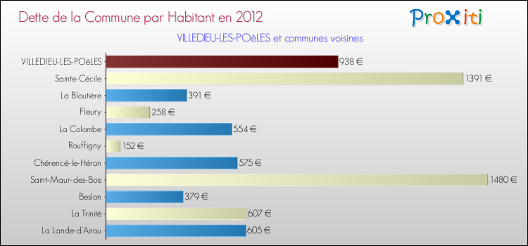 Dette par habitant de la commune en 2012 pour VILLEDIEU-LES-POêLES et les communes proches Comparaison de la dette par habitant de la commune en 2012 pour VILLEDIEU-LES-POêLES et les communes voisines