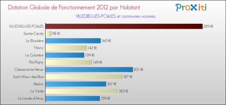 Montant des dotations globales de fonctionnement DGF par Habitant pour VILLEDIEU-LES-POêLES et les communes proches Comparaison des des dotations globales de fonctionnement DGF par habitant pour VILLEDIEU-LES-POêLES et les communes voisines