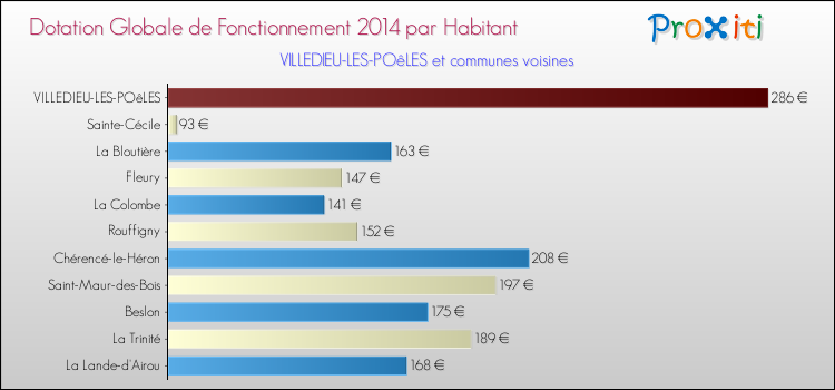 Montant des dotations globales de fonctionnement DGF par Habitant pour VILLEDIEU-LES-POêLES et les communes proches en 2014. Comparaison des des dotations globales de fonctionnement DGF par habitant pour VILLEDIEU-LES-POêLES et les communes voisines en 2014.