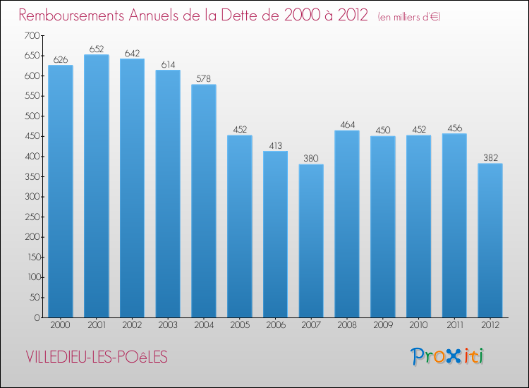 Evolution de l'annuité de la dette pour la commune de VILLEDIEU-LES-POêLES de 2000 à 2012 Annuités de la dette pour VILLEDIEU-LES-POêLES de 2000 à 2012