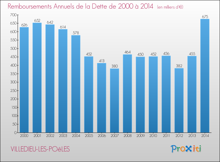 Evolution de l'annuité de la dette pour la commune de VILLEDIEU-LES-POêLES de 2000 à 2014 Annuités de la dette pour VILLEDIEU-LES-POêLES de 2000 à 2014