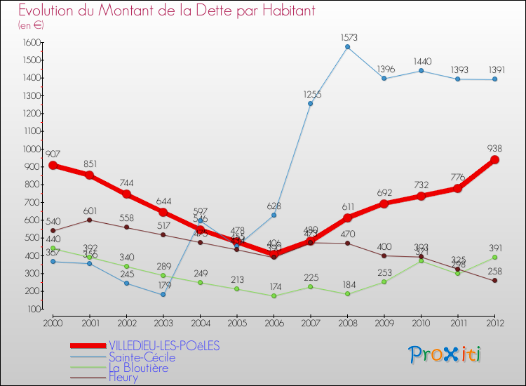 Evolution de la dette par habitant pour la commune de VILLEDIEU-LES-POêLES et les communes proches de 2000 à 2012 Comparaison de la dette par habitant pour VILLEDIEU-LES-POêLES et les communes voisines de 2000 à 2012