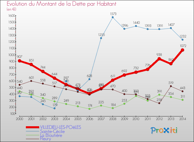 Evolution de la dette par habitant pour la commune de VILLEDIEU-LES-POêLES et les communes proches de 2000 à 2014 Comparaison de la dette par habitant pour VILLEDIEU-LES-POêLES et les communes voisines de 2000 à 2014