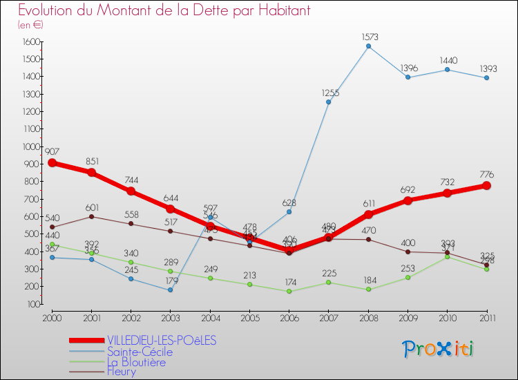 Evolution de la dette par habitant pour la commune de VILLEDIEU-LES-POêLES et les communes proches Comparaison de la dette par habitant pour VILLEDIEU-LES-POêLES et les communes voisines