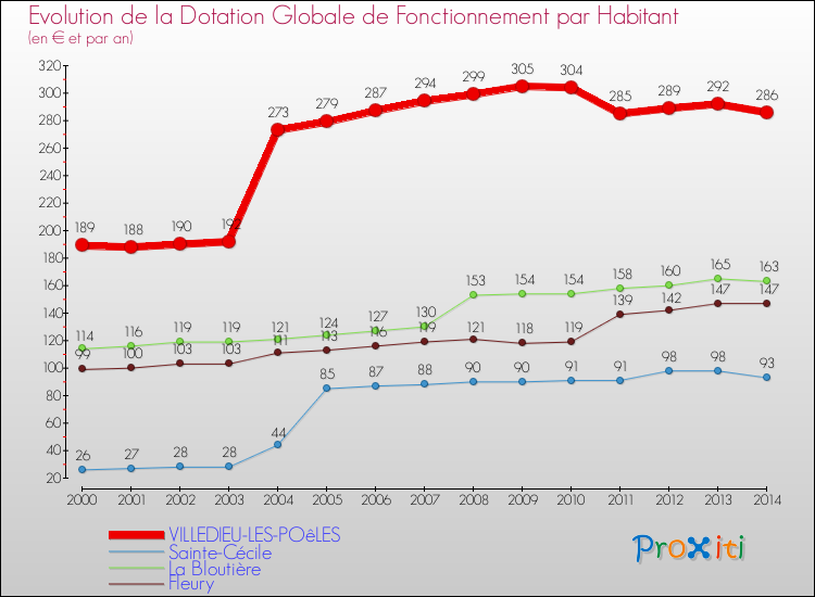 Evolution et montant de la dotation globale de fonctionnement par Habitant pour VILLEDIEU-LES-POêLES et les communes proches de 2000 à 2014. Comparaison des dotations globales de fonctionnement par habitant pour VILLEDIEU-LES-POêLES et les communes voisines de 2000 à 2014.
