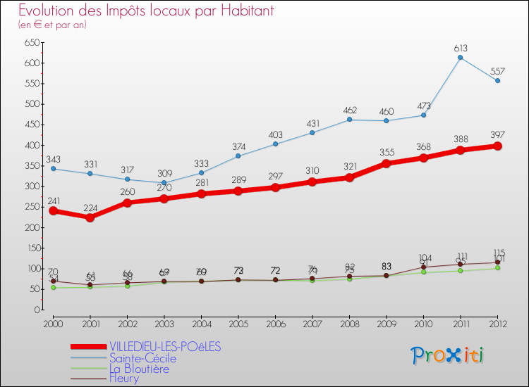 Evolution et montant des impôts locaux par Habitant pour VILLEDIEU-LES-POêLES et les communes proches Comparaison des impôts locaux par habitant pour VILLEDIEU-LES-POêLES et les communes voisines