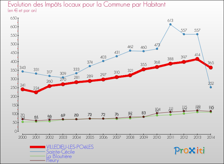 Evolution et montant des impôts locaux par Habitant pour VILLEDIEU-LES-POêLES et les communes proches de 2000 à 2014 Comparaison des impôts locaux par habitant pour VILLEDIEU-LES-POêLES et les communes voisines de 2000 à 2014
