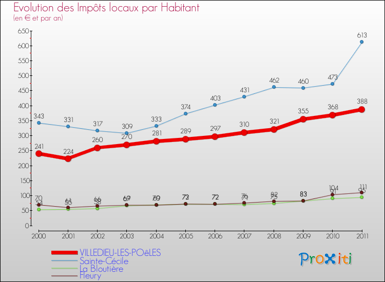 Evolution et montant des impôts locaux par Habitant pour VILLEDIEU-LES-POêLES et les communes proches Comparaison des impôts locaux par habitant pour VILLEDIEU-LES-POêLES et les communes voisines