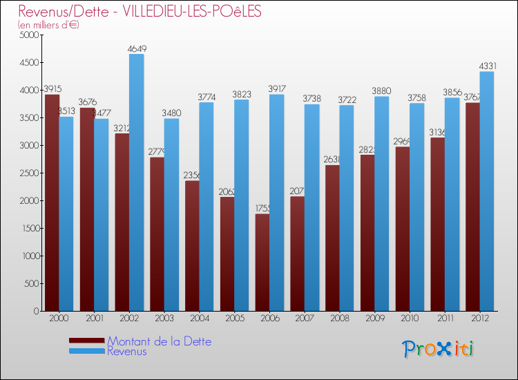 Evolution comparée de la dette et des revenus pour la commune de VILLEDIEU-LES-POêLES de 2000 à 2012 Comparaison de la dette et des revenus pour VILLEDIEU-LES-POêLES de 2000 à 2012
