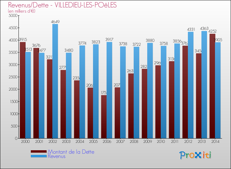 Evolution comparée de la dette et des revenus pour la commune de VILLEDIEU-LES-POêLES de 2000 à 2014 Comparaison de la dette et des revenus pour VILLEDIEU-LES-POêLES de 2000 à 2014