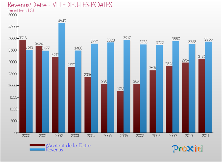 Evolution comparée de la dette et des revenus pour la commune de VILLEDIEU-LES-POêLES de 2000 à 2011 Comparaison de la dette et des revenus pour VILLEDIEU-LES-POêLES de 2000 à 2011