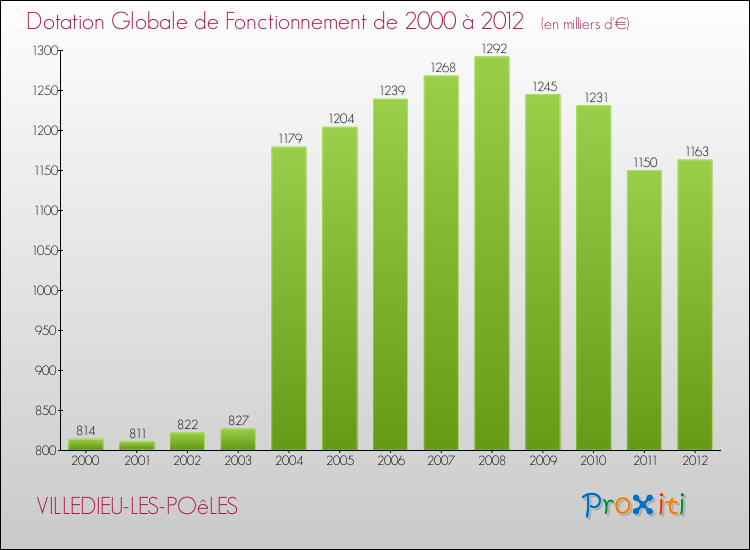 Evolution du montant de la Dotation Globale de Fonctionnement pour la commune de VILLEDIEU-LES-POêLES de 2000 à 2012 Evolution du montant de la Dotation Globale de Fonctionnement pour VILLEDIEU-LES-POêLES de 2000 à 2012