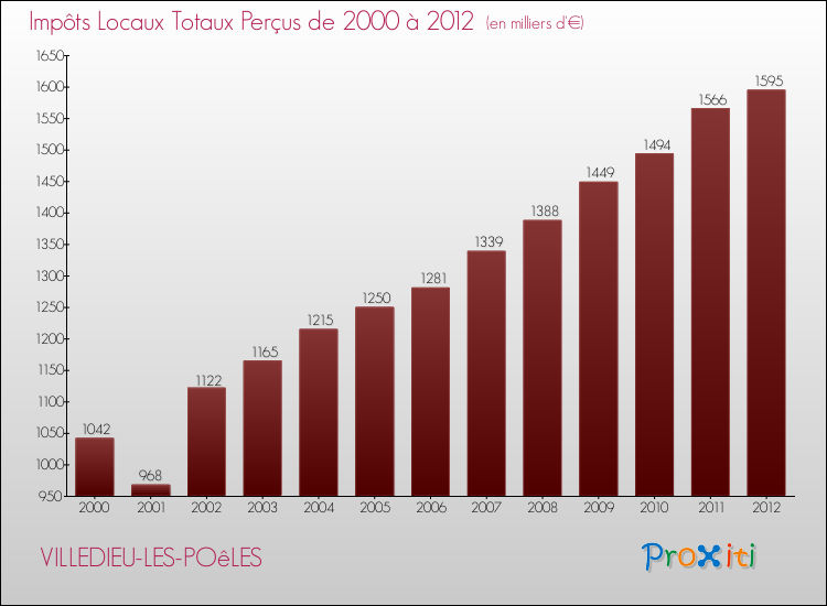 Evolution des Impôts Locaux pour la commune de VILLEDIEU-LES-POêLES de 2000 à 2012 Evolution des Impôts Locaux pour VILLEDIEU-LES-POêLES de 2000 à 2012
