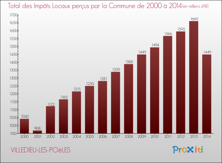 Evolution des Impôts Locaux pour la commune de VILLEDIEU-LES-POêLES de 2000 à 2014 Evolution des Impôts Locaux pour VILLEDIEU-LES-POêLES de 2000 à 2014