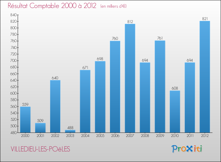 Evolution du résultat comptable pour la commune de VILLEDIEU-LES-POêLES de 2000 à 2012 Evolution du résultat comptable pour VILLEDIEU-LES-POêLES de 2000 à 2012