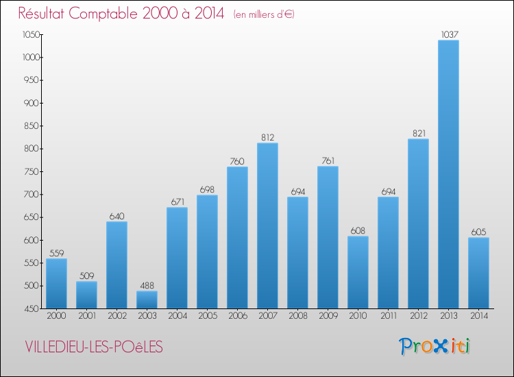 Evolution du résultat comptable pour la commune de VILLEDIEU-LES-POêLES de 2000 à 2014 Evolution du résultat comptable pour VILLEDIEU-LES-POêLES de 2000 à 2014
