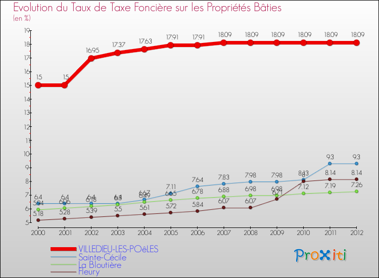 Evolution du taux de la taxe foncière sur le bati pour VILLEDIEU-LES-POêLES et les communes proches de 2000 à 2012 Comparaison des taux de taxe foncière sur le bati pour VILLEDIEU-LES-POêLES et les communes voisines de 2000 à 2012