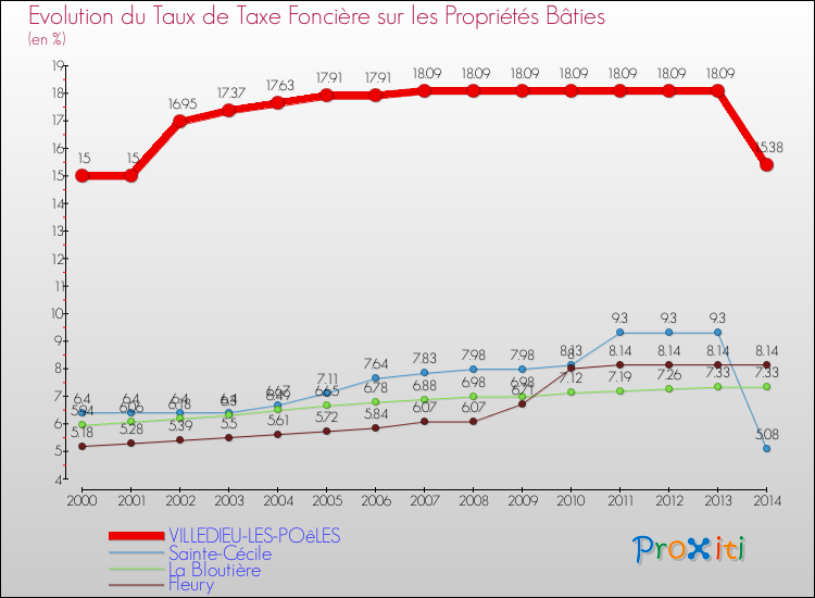Evolution du taux de la taxe foncière sur le bati pour VILLEDIEU-LES-POêLES et les communes proches de 2000 à 2014 Comparaison des taux de taxe foncière sur le bati pour VILLEDIEU-LES-POêLES et les communes voisines de 2000 à 2014
