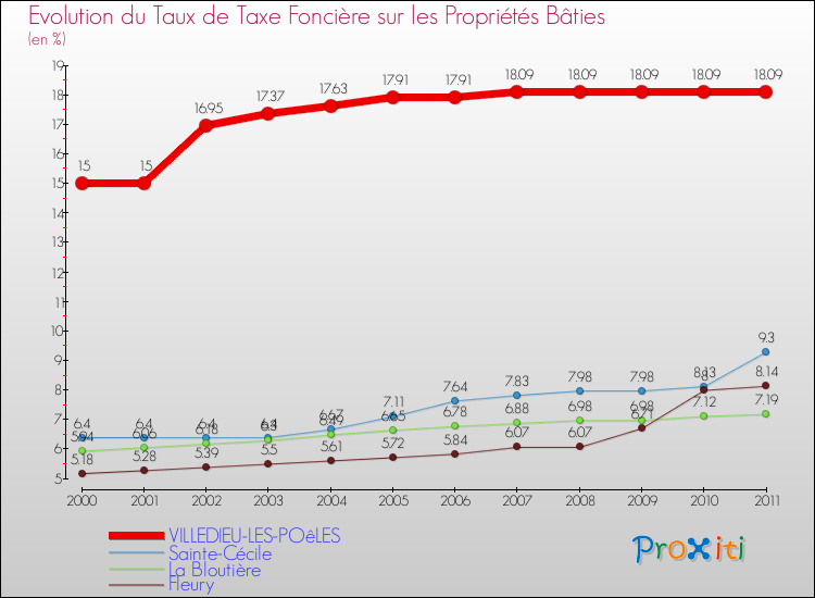 Evolution du taux de la taxe foncière sur le bati pour VILLEDIEU-LES-POêLES et les communes proches Comparaison des taux de taxe foncière sur le bati pour VILLEDIEU-LES-POêLES et les communes voisines