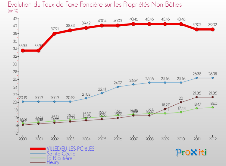 Evolution du taux de la taxe foncière sur les immeubles et terrains non batis pour VILLEDIEU-LES-POêLES et les communes proches de 2000 à 2012 Comparaison des taux de la taxe foncière sur les immeubles et terrains non batis pour VILLEDIEU-LES-POêLES et les communes voisines de 2000 à 2012
