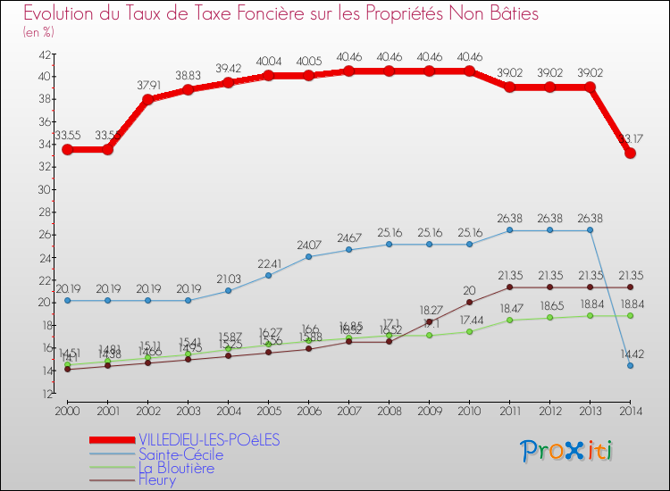 Evolution du taux de la taxe foncière sur les immeubles et terrains non batis pour VILLEDIEU-LES-POêLES et les communes proches de 2000 à 2014 Comparaison des taux de la taxe foncière sur les immeubles et terrains non batis pour VILLEDIEU-LES-POêLES et les communes voisines de 2000 à 2014