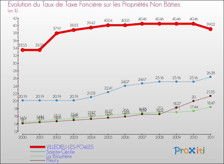 Evolution du taux de la taxe foncière sur les immeubles et terrains non batis pour VILLEDIEU-LES-POêLES et les communes proches Comparaison des taux de la taxe foncière sur les immeubles et terrains non batis pour VILLEDIEU-LES-POêLES et les communes voisines