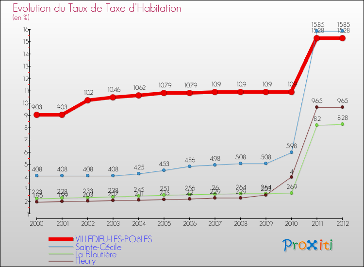 Evolution du taux de la taxe d'habitation pour VILLEDIEU-LES-POêLES et les communes proches Comparaison des taux de la taxe d'habitation pour VILLEDIEU-LES-POêLES et les communes voisines