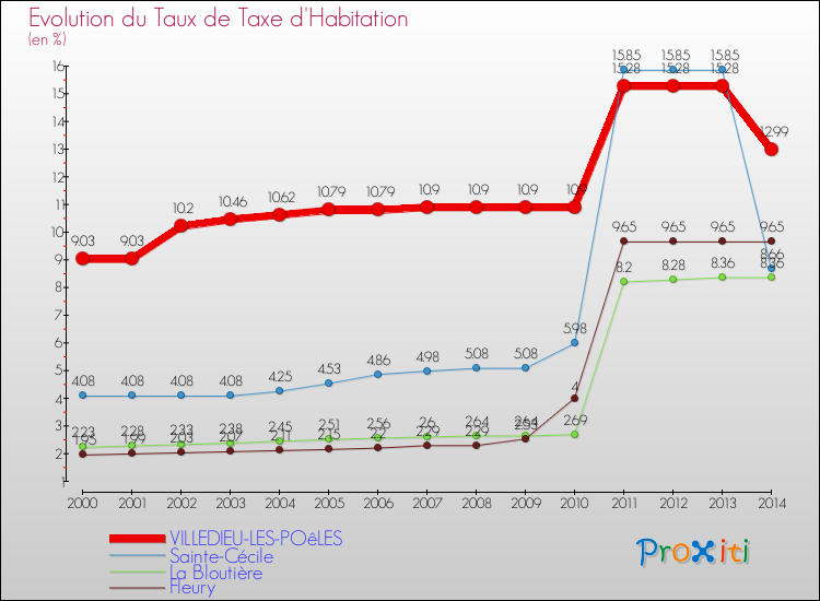 Evolution du taux de la taxe d'habitation pour VILLEDIEU-LES-POêLES et les communes proches de 2000 à 2014 Comparaison des taux de la taxe d'habitation pour VILLEDIEU-LES-POêLES et les communes voisines de 2000 à 2014