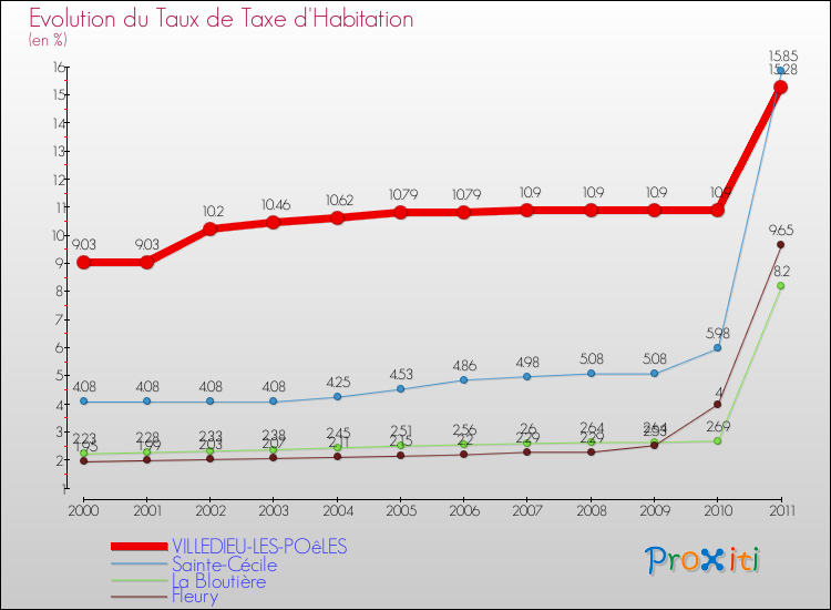 Evolution du taux de la taxe d'habitation pour VILLEDIEU-LES-POêLES et les communes proches Comparaison des taux de la taxe d'habitation pour VILLEDIEU-LES-POêLES et les communes voisines