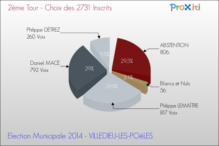 Résultats par rapport aux inscrits au 2ème Tour des Elections Municipales 2014 de la commune de VILLEDIEU-LES-POêLES Elections Municipales 2014 - Résultats par rapport aux inscrits au 2ème Tour pour la commune de VILLEDIEU-LES-POêLES
