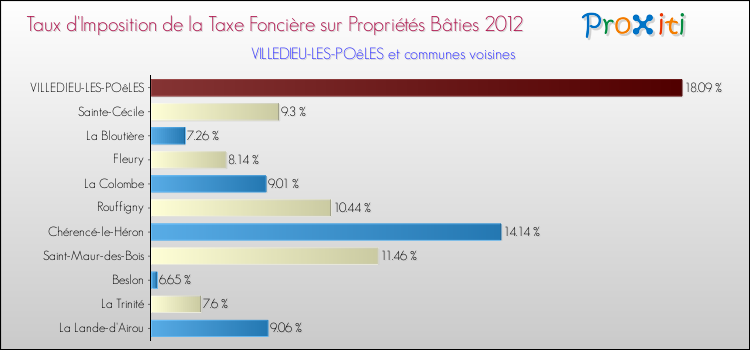 Taux d'imposition de la taxe foncière sur le bati 2012 pour VILLEDIEU-LES-POêLES et les communes proches Comparaison des taux d'imposition de la taxe foncière sur le bati 2012 pour VILLEDIEU-LES-POêLES et les communes voisines